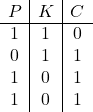 \[ \begin{array}{c|c|c} P & K & C \\ \hline 1 & 1 & 0 \\ 0 & 1 & 1 \\ 1 & 0 & 1 \\ 1 & 0 & 1 \\ \end{array} \]