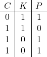 \[ \begin{array}{c|c|c} C & K & P \\ \hline 0 & 1 & 1 \\ 1 & 1 & 0 \\ 1 & 0 & 1 \\ 1 & 0 & 1 \\ \end{array} \]