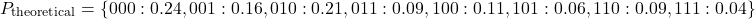\[ P_{\text{theoretical}} = \{000: 0.24, 001: 0.16, 010: 0.21, 011: 0.09, 100: 0.11, 101: 0.06, 110: 0.09, 111: 0.04\} \]