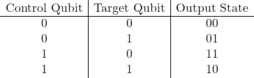 \[ \begin{array}{c|c|c} \text{Control Qubit} & \text{Target Qubit} & \text{Output State} \\ \hline 0 & 0 & 00 \\ 0 & 1 & 01 \\ 1 & 0 & 11 \\ 1 & 1 & 10 \\ \end{array} \]